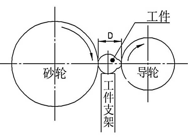 無心磨床砂輪導輪與工件支撐架的聯(lián)系。