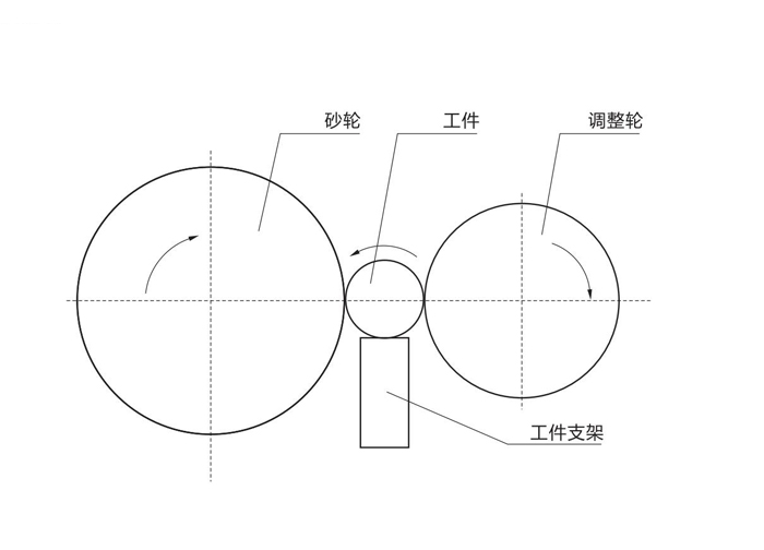 無心磨床砂輪調整輪和工件支架聯系